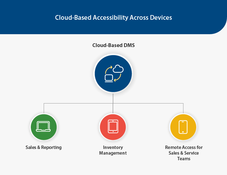 Cloud accessibility