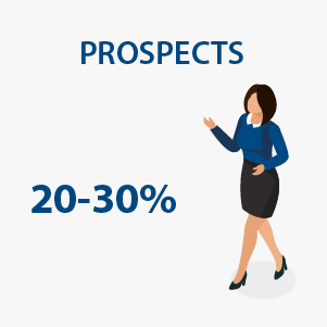 Sales Prospects percentage