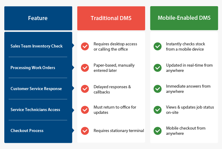 traditional vs mobile dms
