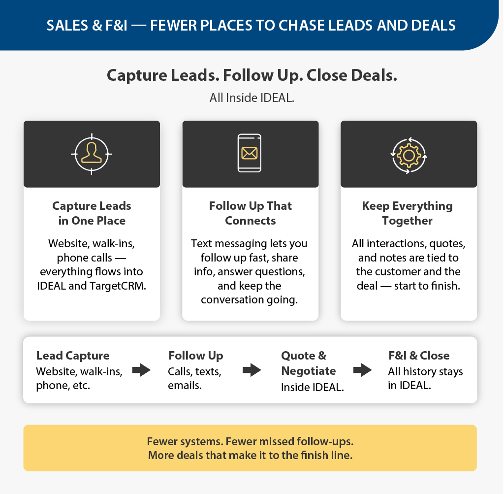 sales and F&I workflow inside IDEAL
