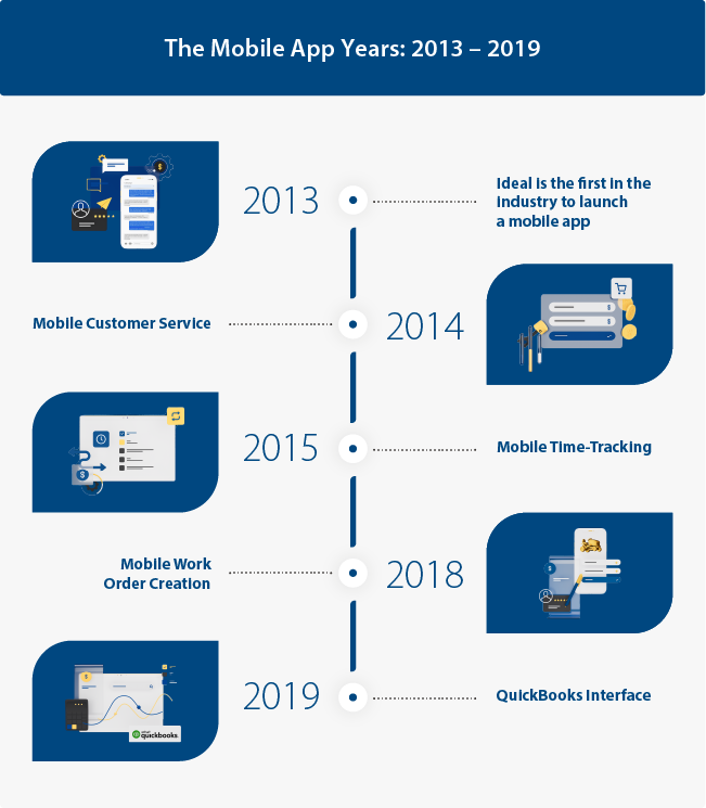 The Mobile App Years at Ideal