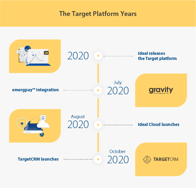 The Target Platform Years at Ideal