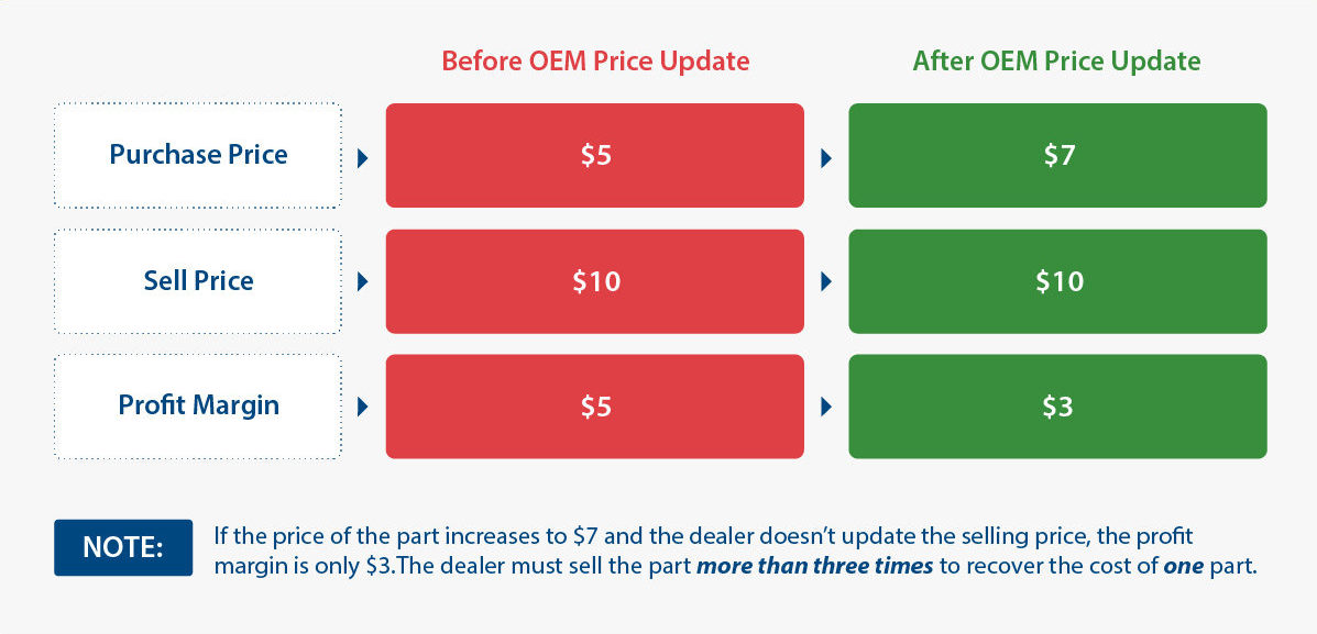 Before and After Price List Update