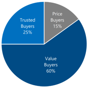 Dealers-Price-Sensitivity-Graph