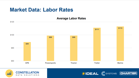 Market Data Labor Rates