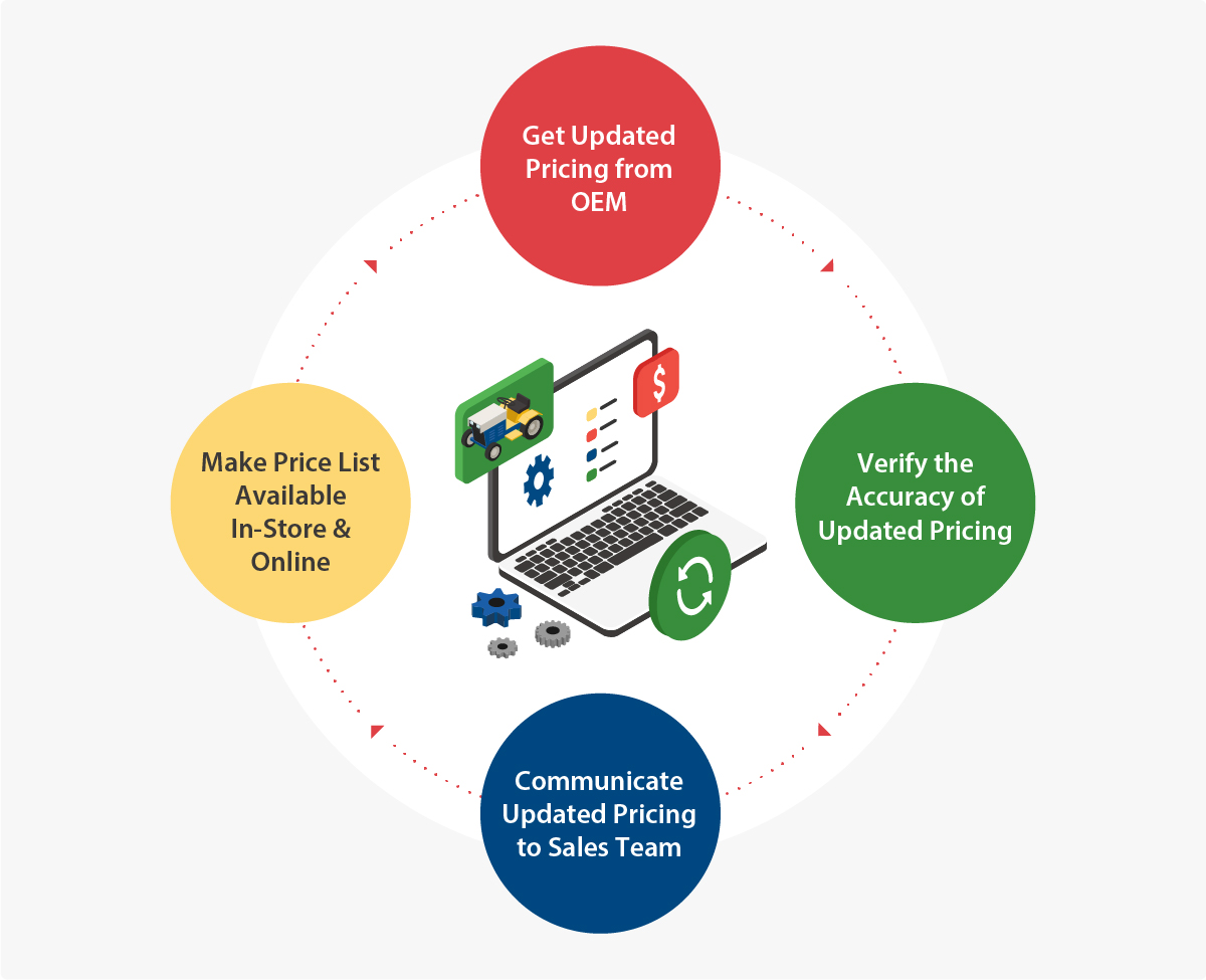 Price Lists Decision Making