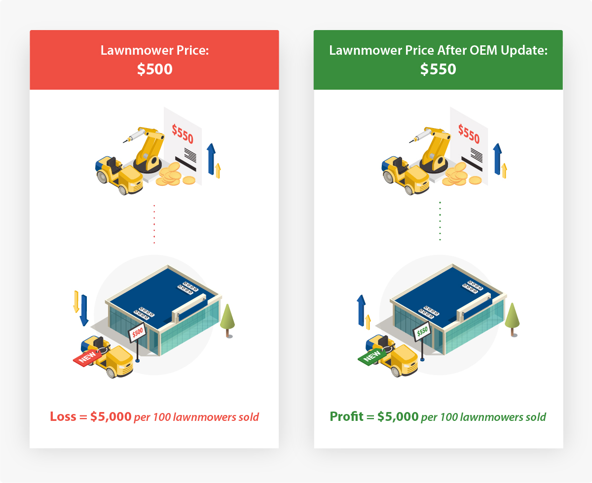 Price Lists Profits and Losses