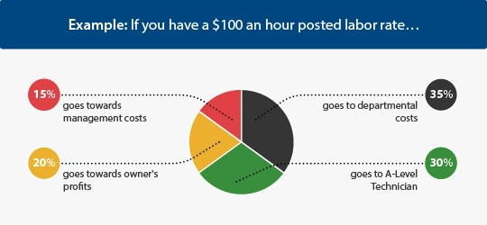 Technician Pay OPE Dealer FAQs