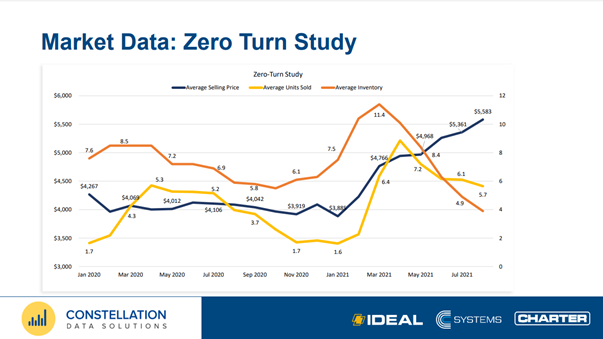 Zero Turn Study