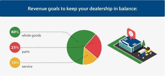 revenue breakdown for dealership balance