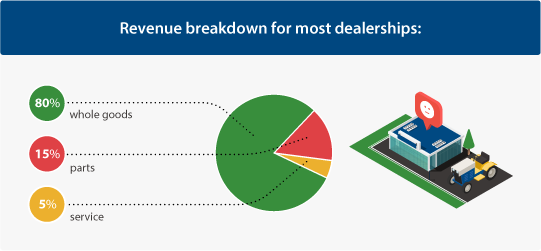 revenue breakdown for most dealerships