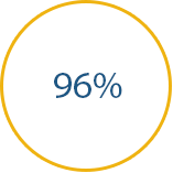 96%
