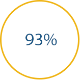 93%