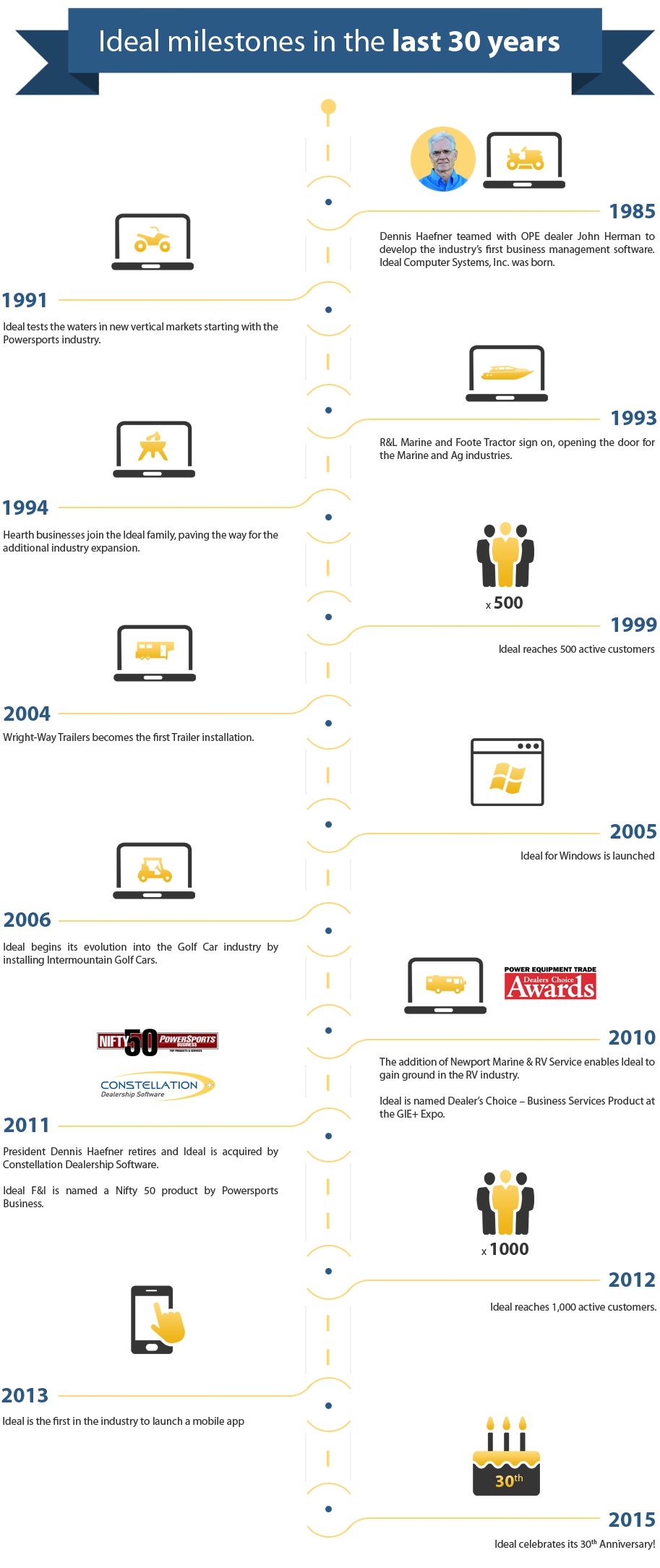 Ideal milestones in the last 30 years